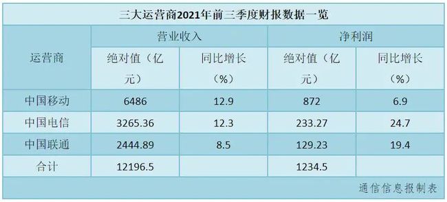 中国电信年终奖曝光！3岗级3万，10岗级的数字简直不敢想！