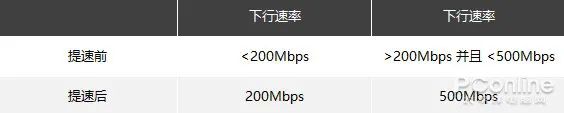 宽带免费提速升级500M/1000M （电信移动联通都可以用的方法）插图2