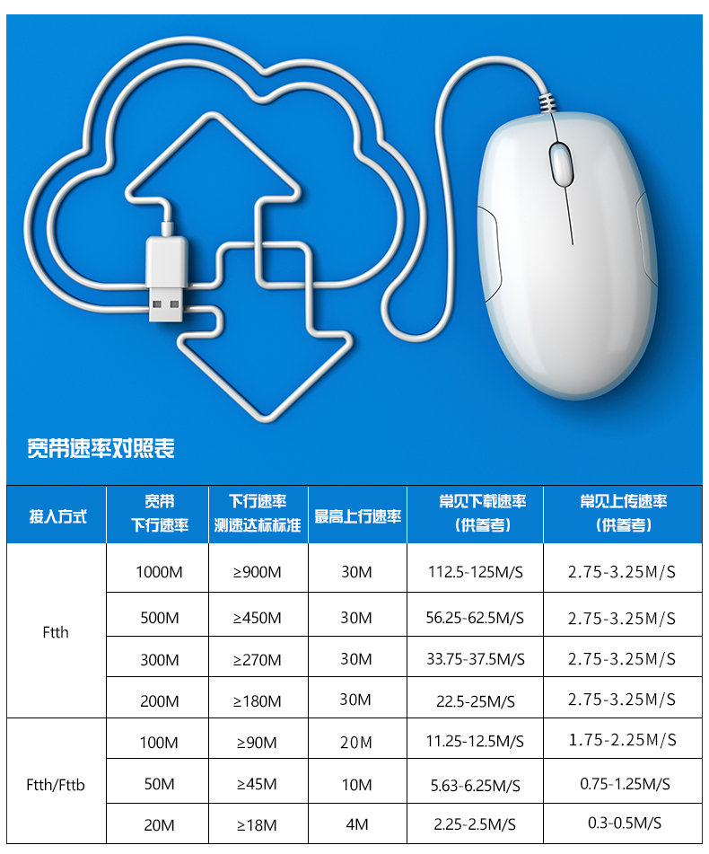 宽带速率对照表