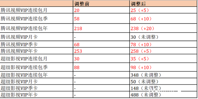 腾讯视频再次宣布会员VIP价格调整，你们get到了吗？