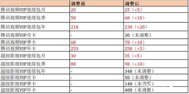 腾讯视频再次宣布会员VIP价格调整，你们get到了吗？插图4