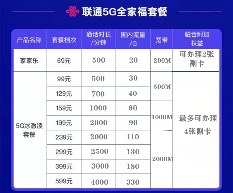 2022重庆联通宽带套餐资费，重庆300M500M光纤续费新装联通WIFI宽带快速办理安装