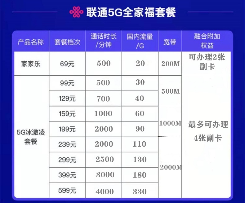 2022重庆联通宽带套餐资费，重庆300M500M光纤续费新装联通WIFI宽带快速办理安装插图4