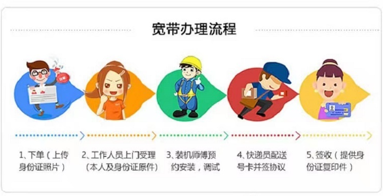 重庆联通宽带办理流量
