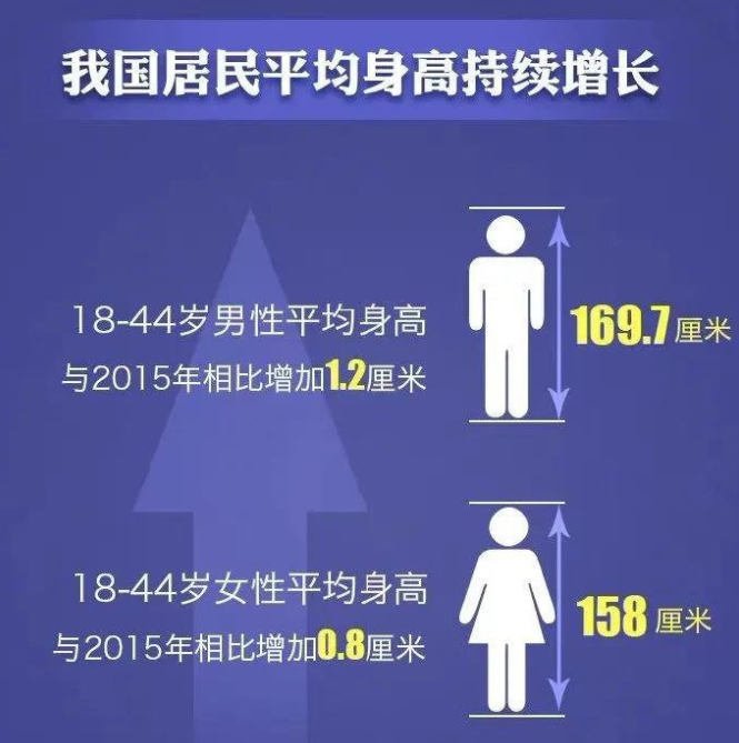 中国成人平均身高公布（2022男女生标准的身高比例）