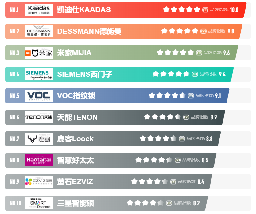 2022年智能门锁、密码指纹锁十大品牌榜中榜插图2
