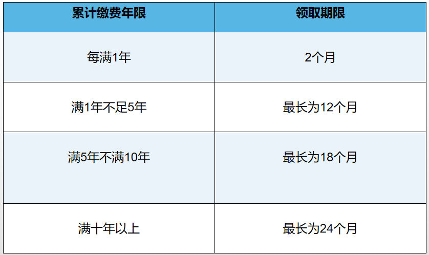 失业了？莫慌，这份失业保险金申领最全指南在这里