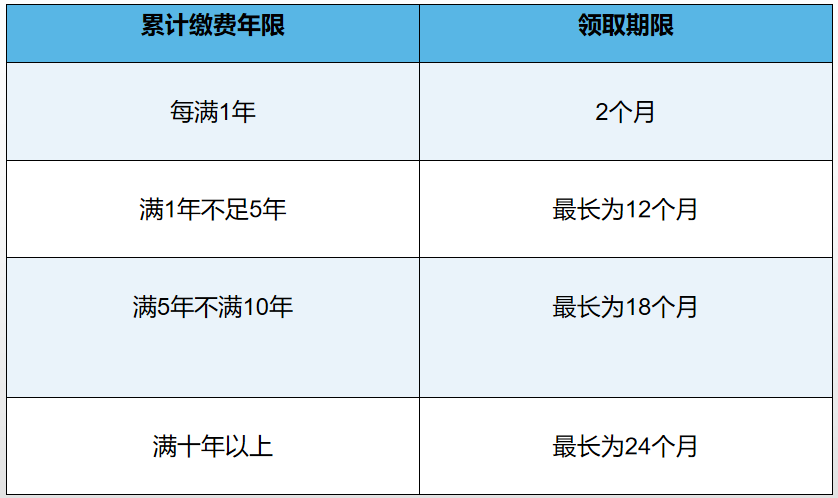 2022失业保险金领取条件标准（怎么申请办理手续及流程）插图12