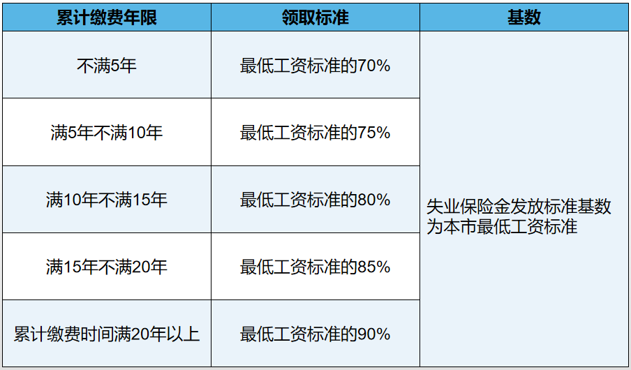 2022失业保险金领取条件标准（怎么申请办理手续及流程）插图8