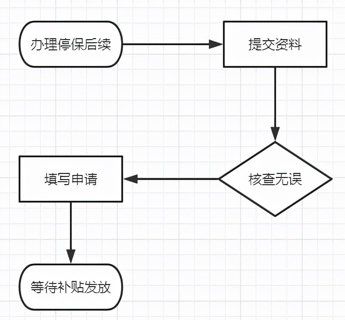 失业了？莫慌，这份失业保险金申领最全指南在这里