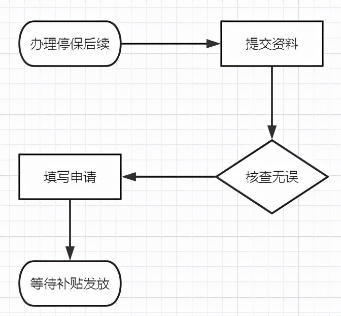 2022失业保险金领取条件标准（怎么申请办理手续及流程）插图16