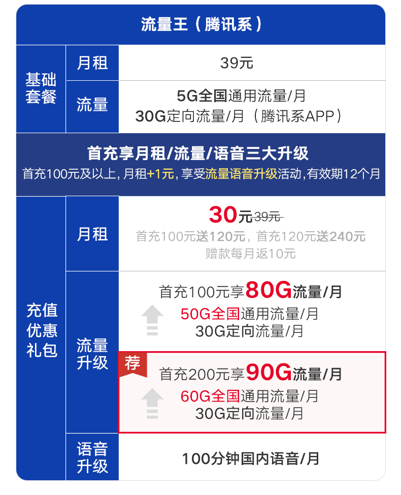 2022广东联通超级流量王卡 30/月包90GB全国无线流量+100分钟插图4