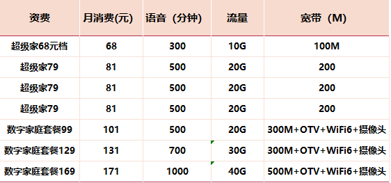重庆电信宽带办理安装 宽带套餐价格(2022年已更新)插图2