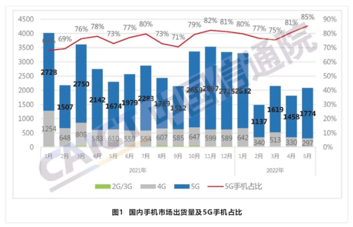 中国信通院：5月国内市场5G手机出货量1773.9万部 同比增长6.0%
