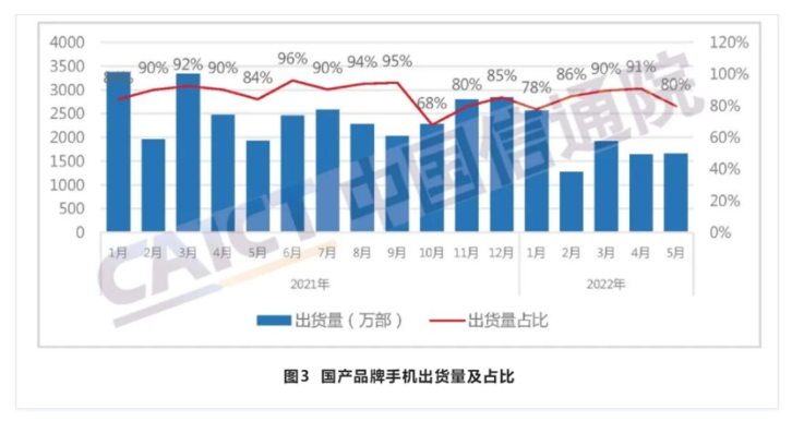 中国信通院：5月国内市场5G手机出货量1773.9万部 同比增长6.0%