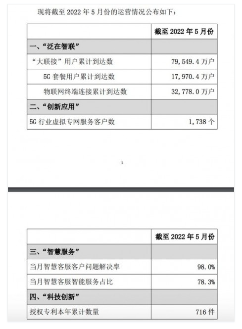 中国联通：5月移动用户数7.95亿 5G套餐用户数1.8亿插图2