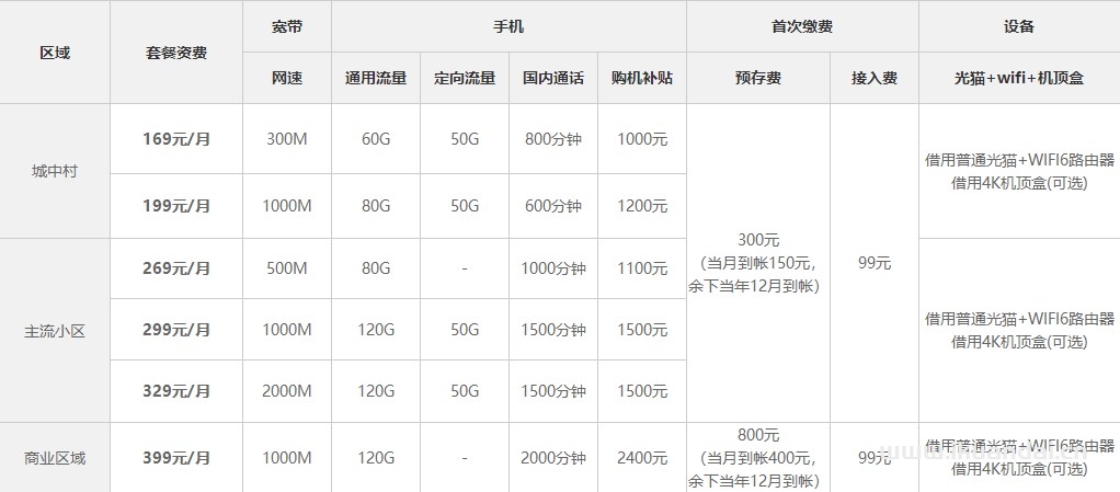 2022深圳宽带套餐资费大全（深圳电信、联通宽带办理安装）插图4