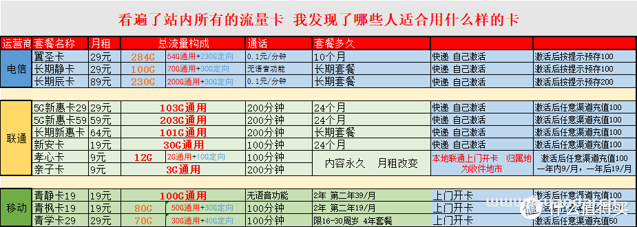 看遍了站内所有的流量卡 我发现了哪些人适合用什么样的卡