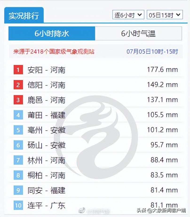 河南多地发布暴雨红色预警！这些地方6小时降水量全国排行前三