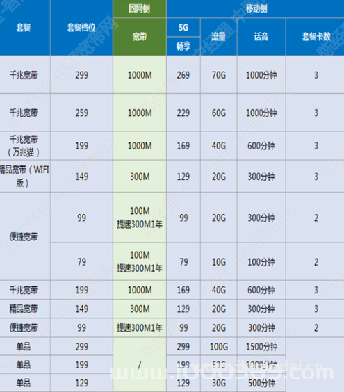 惠州电信宽带套餐价格表