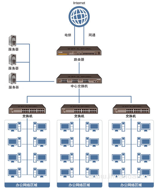 公司局域网如何组建 公司局域网搭建方法
