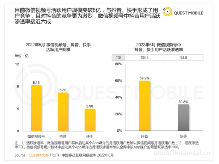 8亿月活赶超抖音，微信视频号也想在买量上掺一脚插图2