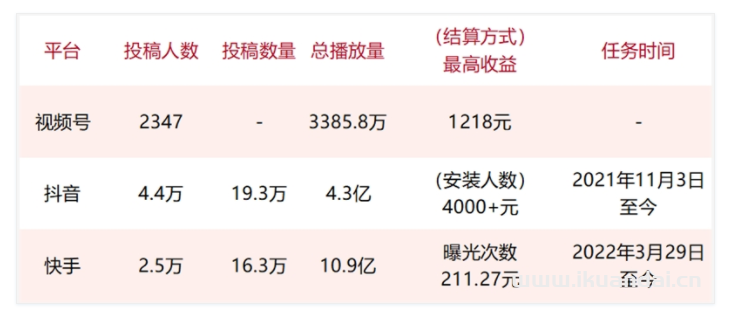 8亿月活赶超抖音，微信视频号也想在买量上掺一脚插图6