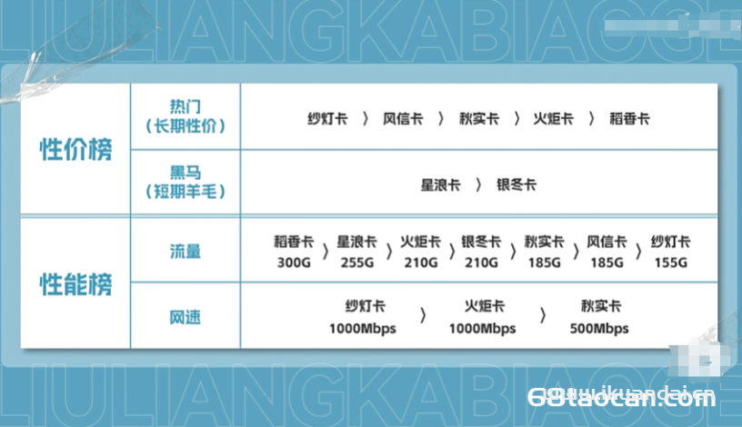 2023流量卡怎么选？电信纱灯卡、电信秋实卡、电信星浪卡怎么样（电信移动联通5G套餐推荐）