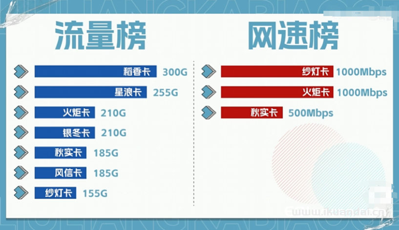 2023流量卡怎么选？电信纱灯卡、电信秋实卡、电信星浪卡怎么样（电信移动联通5G套餐推荐）插图2