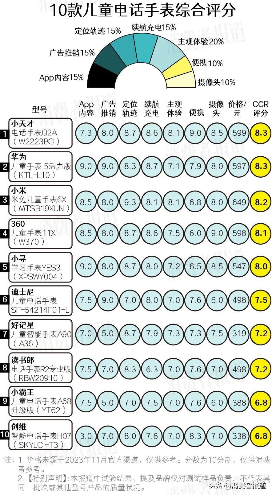 10款儿童电话手表测评：除了小天才，还有其他选择吗？