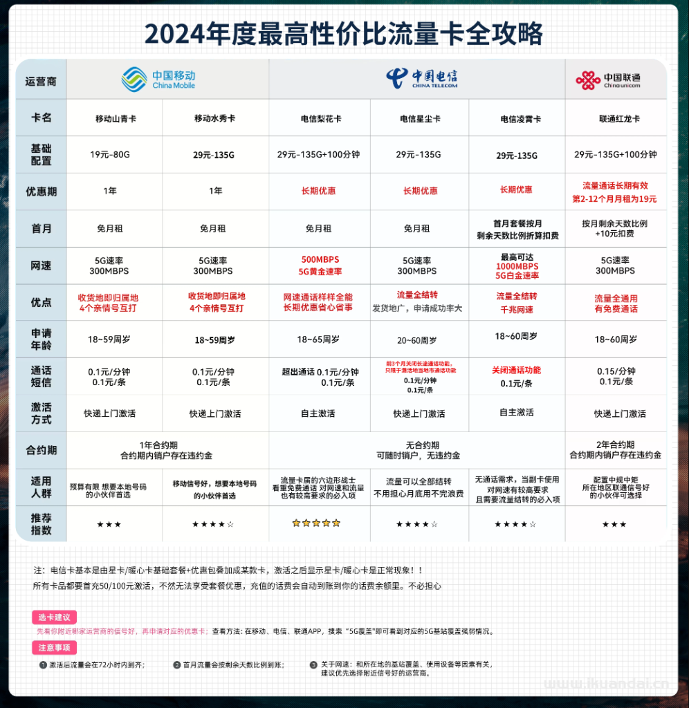 2024年流量卡套餐推荐（电信、联通、移动办卡攻略）
