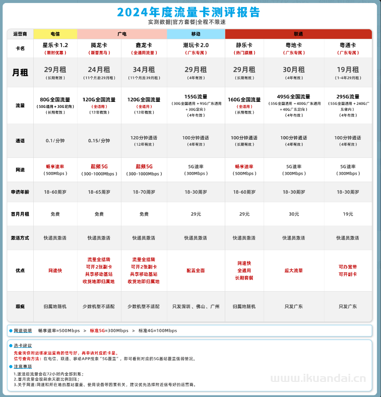 2024年10月手机流量卡套餐推荐办理指南
