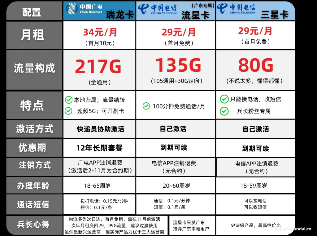 2024年11月流量卡推荐攻略：19-39价位流量卡有什么选择？（移动、联通、广电、电信手机流量卡申请办理入口）
