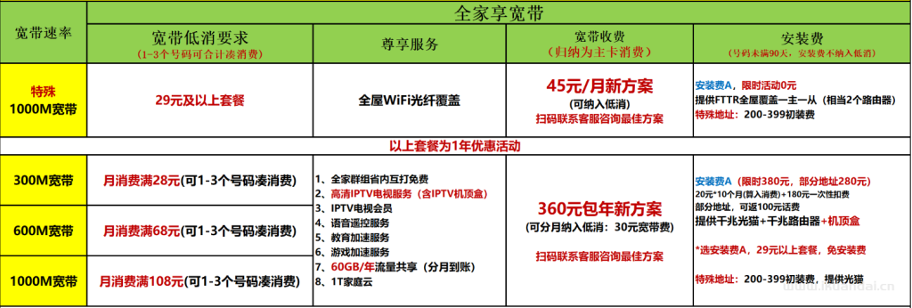 【广州2025特惠】电信+联通+移动+珠江最新报装宽带优惠（快速报装）
