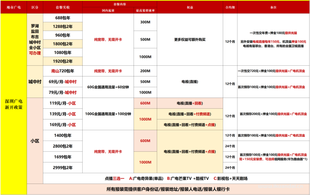 【深圳2025特惠】电信+联通+移动最新报装宽带优惠（快速报装）