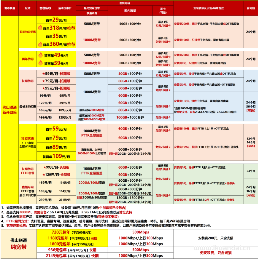 【2025佛山宽带特惠】电信+联通+移动最新报装宽带价格表（快速报装）