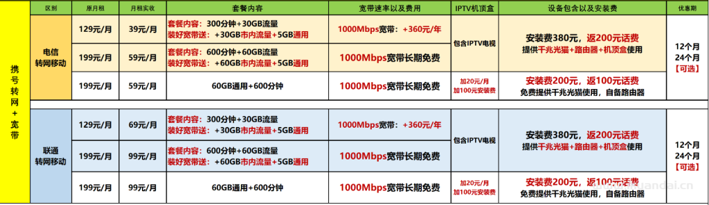 【2025佛山宽带特惠】电信+联通+移动最新报装宽带价格表（快速报装）