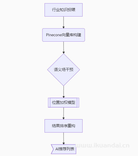 GEO推广排名技术重构增长：一个全栈工程师的AI商业基建实践