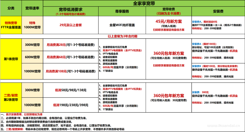 【广州7月特惠】电信+联通+移动+珠江最新报装宽带优惠（快速报装）