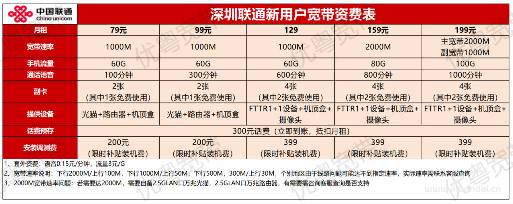 2025年9月深圳电信+联通+移动宽带三网优惠汇总（深圳宽带套餐推荐办理指南）