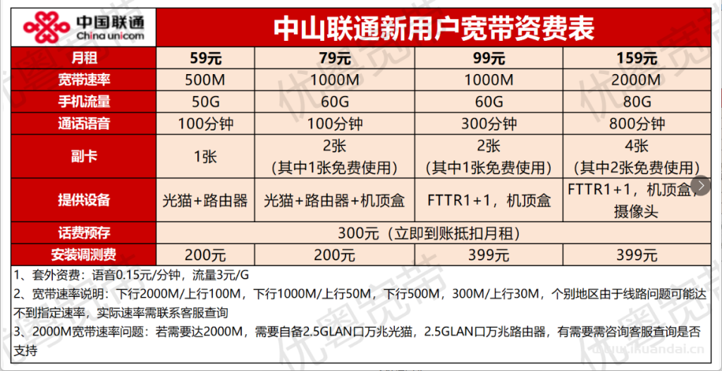 2025年9月中山电信+联通+移动宽带套餐价格表！广东中山宽带优惠套餐推荐办理指南！插图2