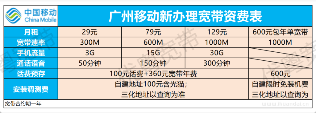 广州宽带三网优惠汇总！低价套餐横向对比！看看超值套餐是哪个！
