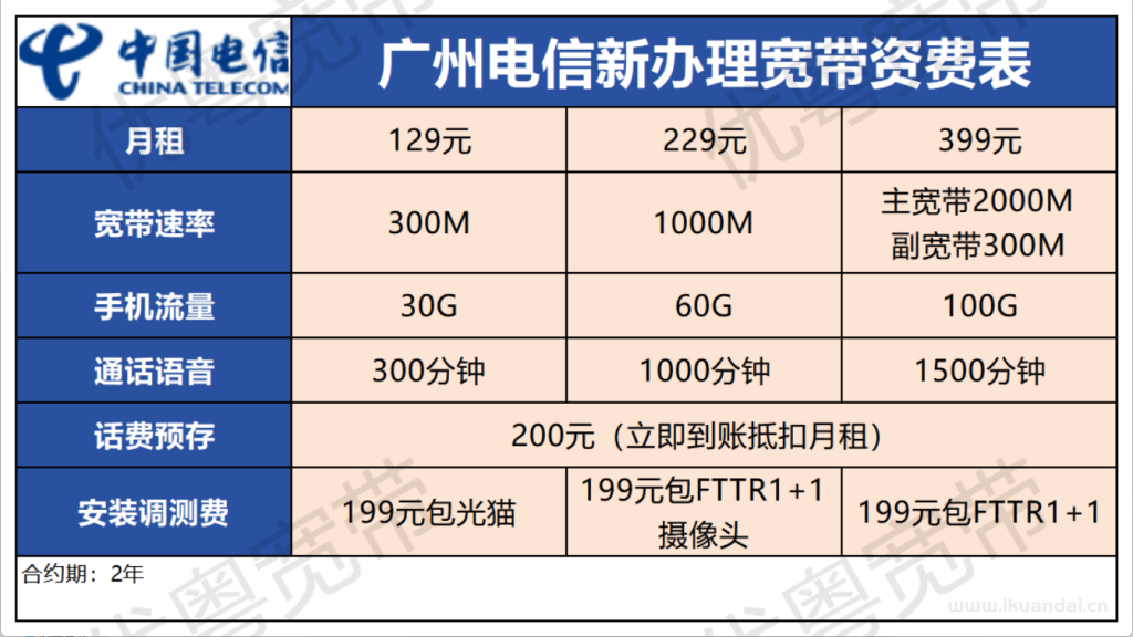 广州宽带三网优惠汇总！低价套餐横向对比！看看超值套餐是哪个！
